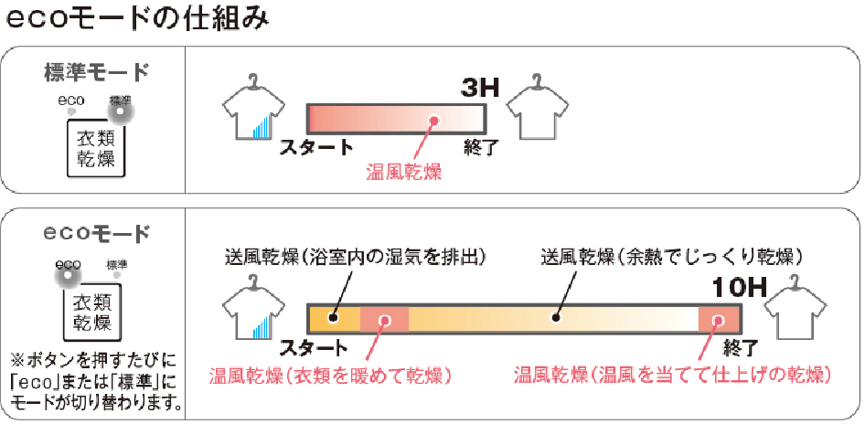 「eco乾燥モード」でかしこく電気代を節約