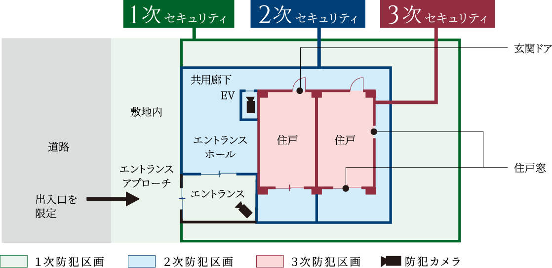■ トリプルセキュリティ概念図
