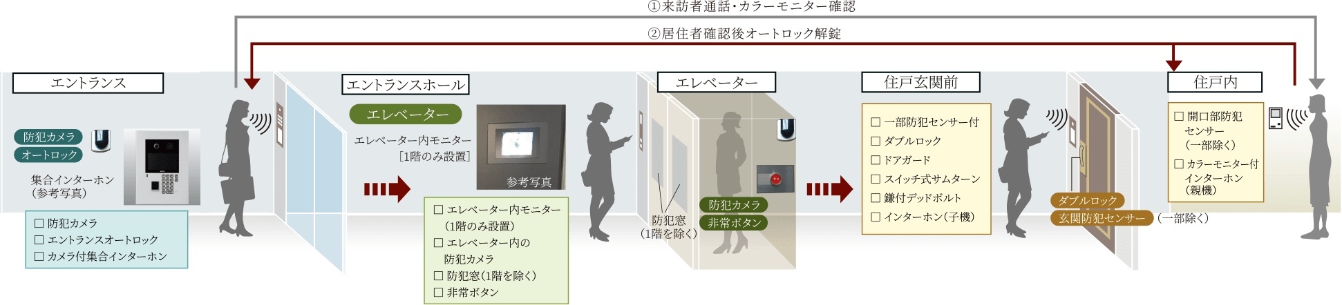 日々の安心を見守る先進のセキュリティ