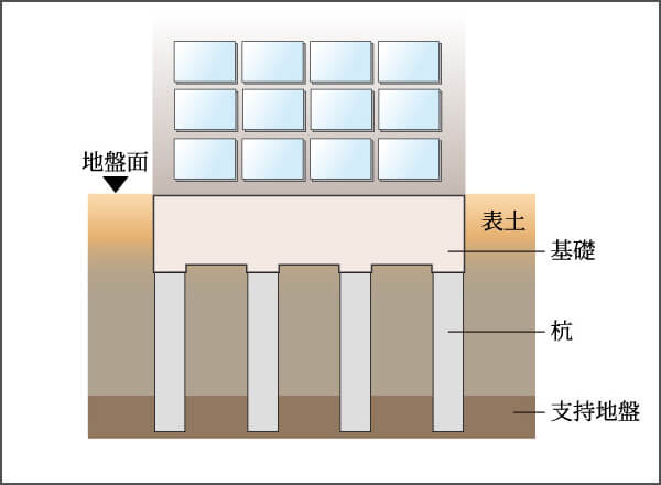 建物を安心、安全に支える強固な基礎構造