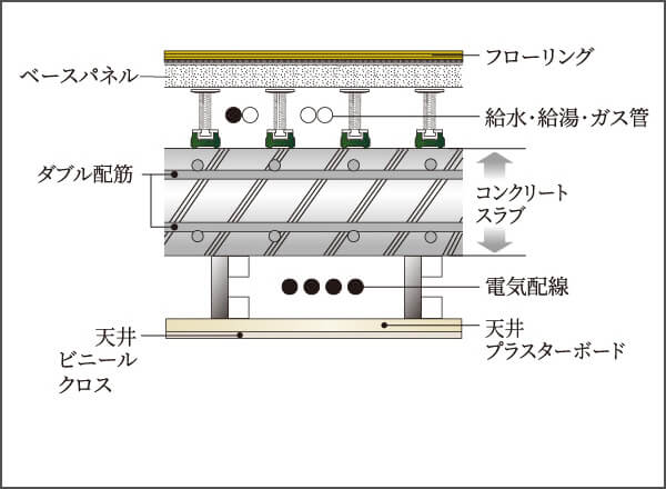 メンテナンスに配慮した水まわりの二重床・二重天井