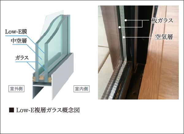 気密性に優れたサッシと断熱にすぐれたLow-E複層ガラス