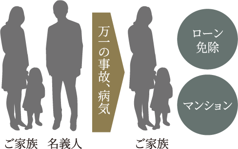 団体信用生命保険で安心です。