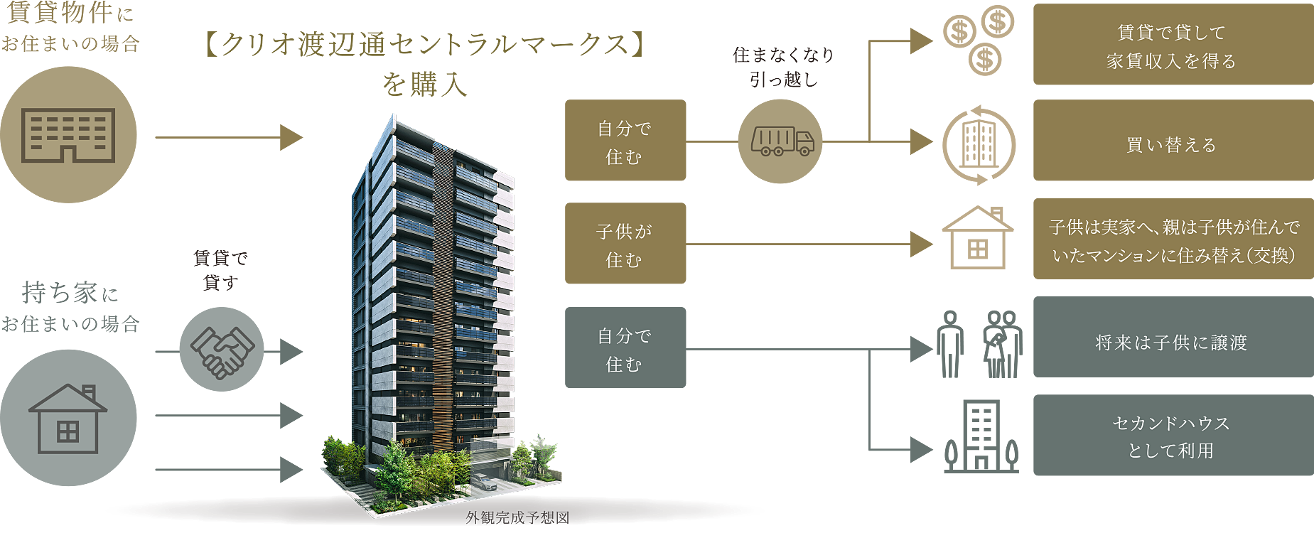 マンション購入→売却or賃貸シュミレーション