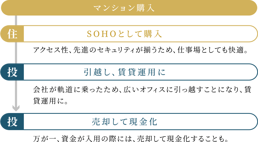 SOHO目的