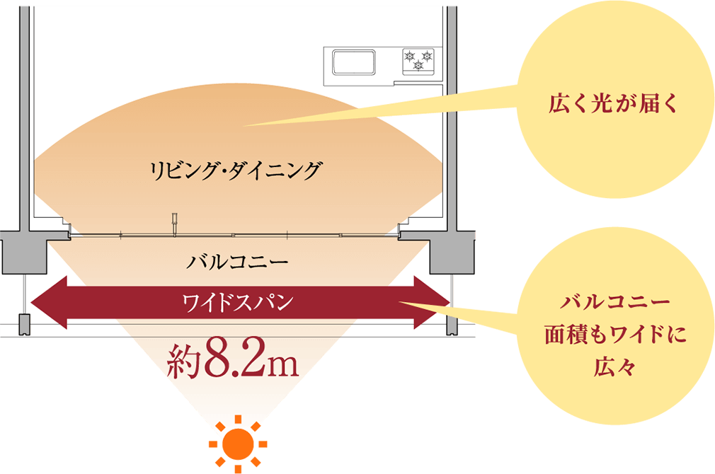 ■ ワイドスパン設計