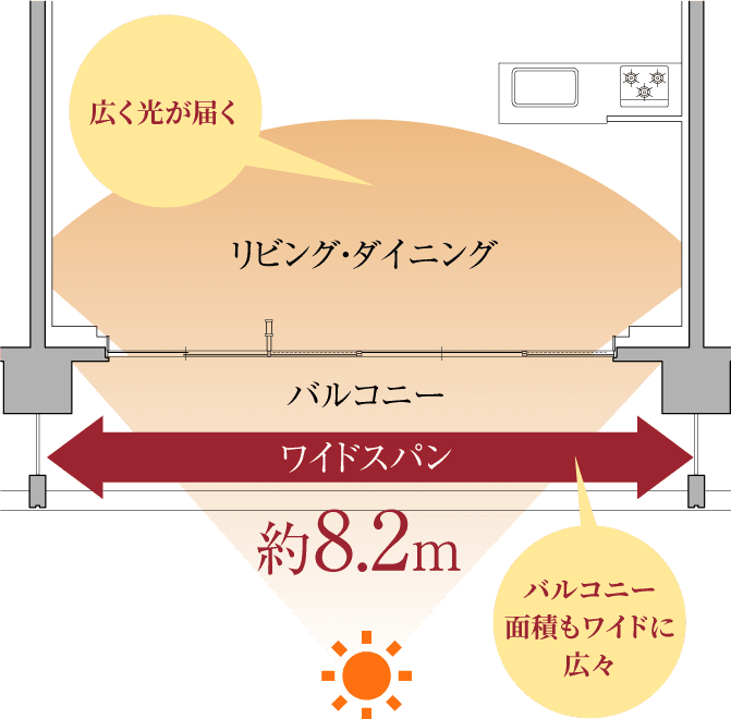 ■ ワイドスパン設計