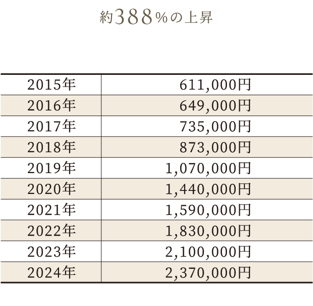 住宅地の地価上昇率は21大都市※1の中で2位
