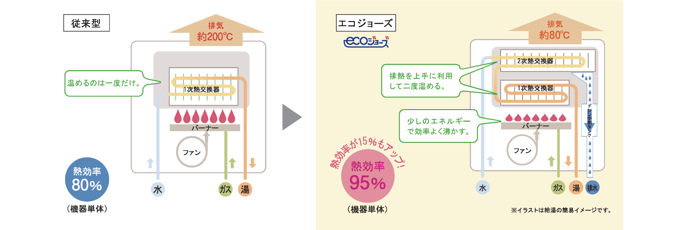 従来型 熱効率80%、 エコジョーズecoジョーズ 熱効率が15%もアップ!