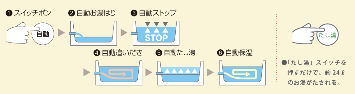 スイッチをポン!お湯はりから、追いだき・保温・たし湯まで自動。