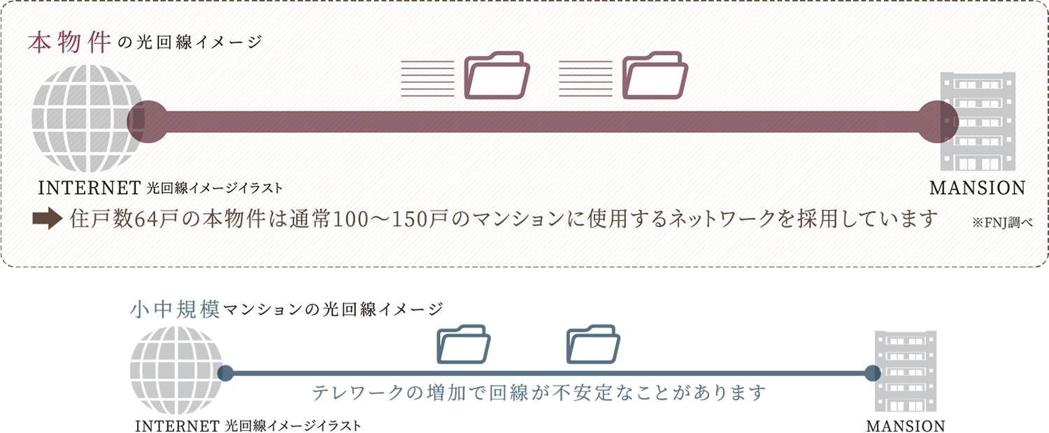 本物件と一般の光回線の比較