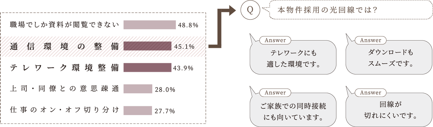 テレワークの主な課題