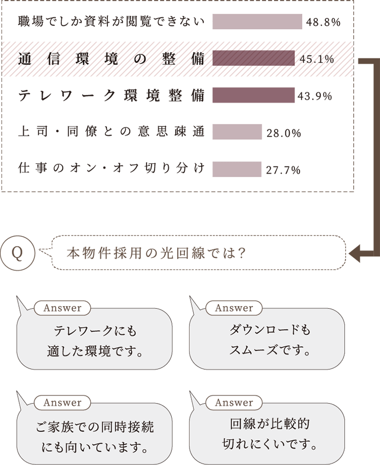 テレワークの主な課題