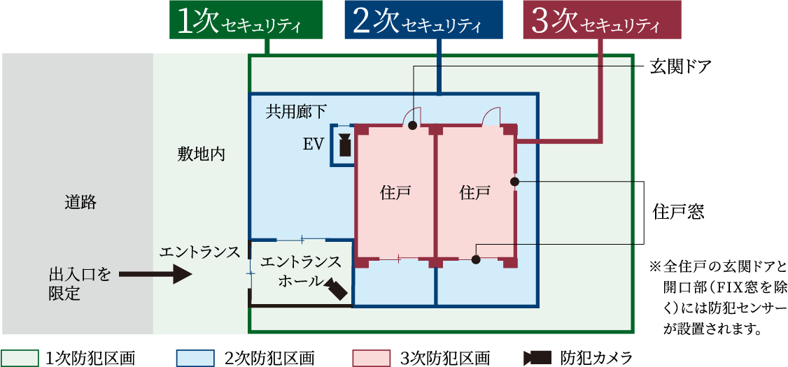 トリプルセキュリティ概念図