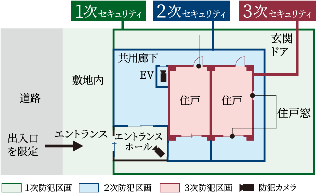 トリプルセキュリティ概念図