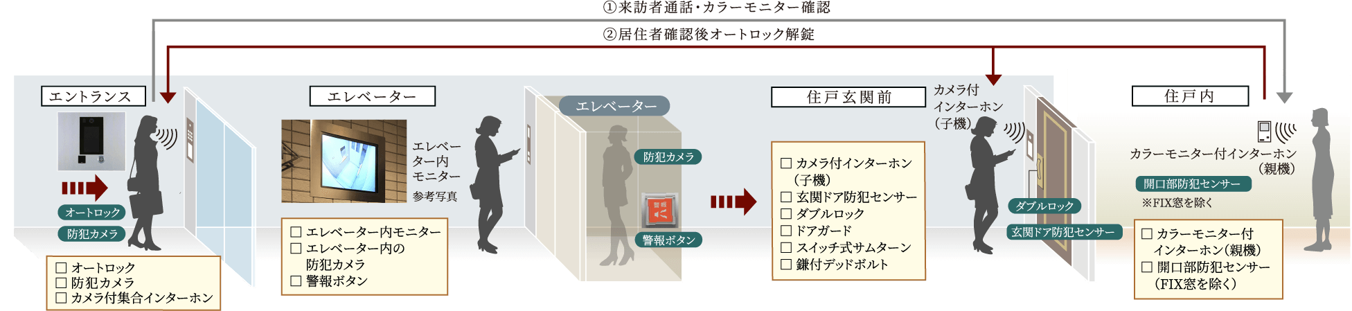 日々の安心を見守る先進のセキュリティ