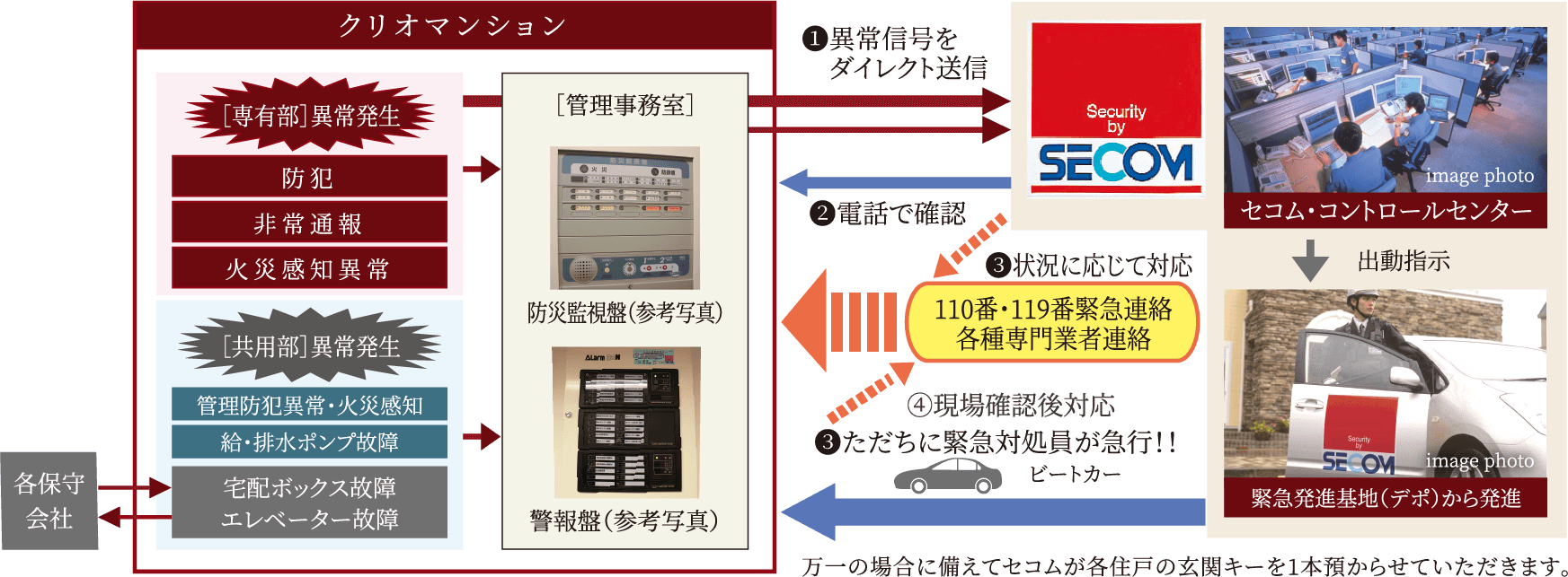 セコムと提携の24時間セキュリティ・防災［異常］対応ネットワークシステム