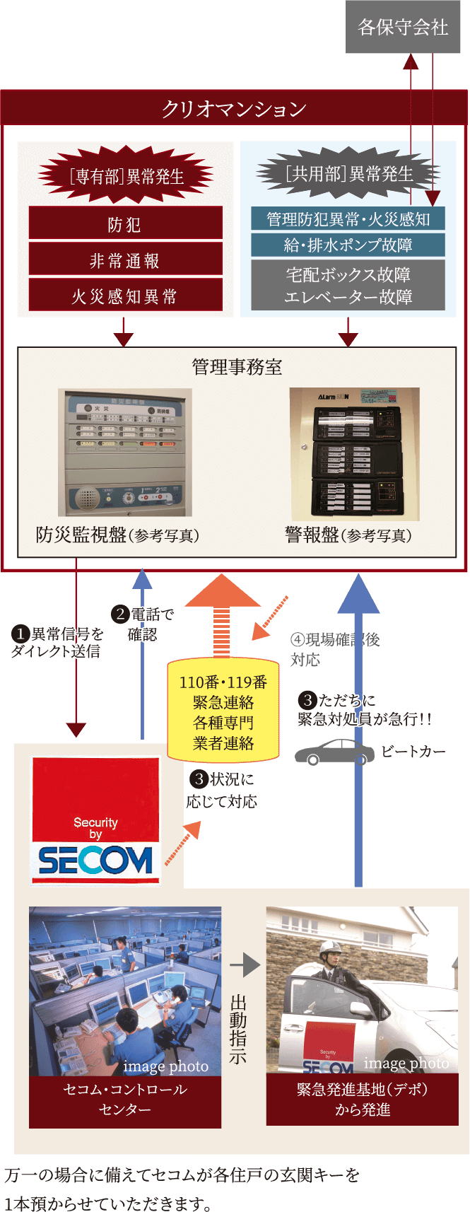 セコムと提携の24時間セキュリティ・防災［異常］対応ネットワークシステム