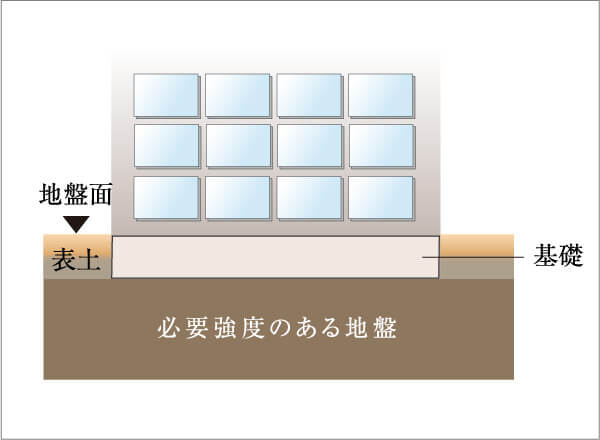 建物を安心、安全に支える強固な基礎構造