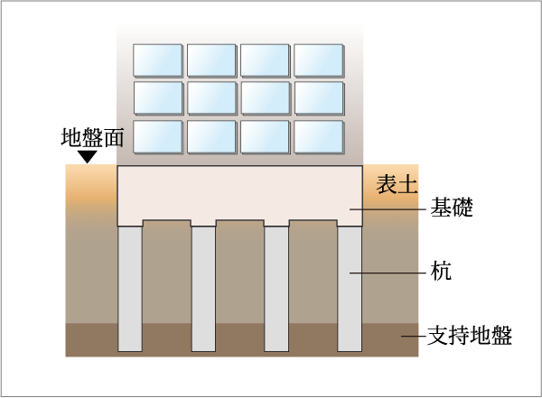 建物を安心、安全に支える強固な基礎構造