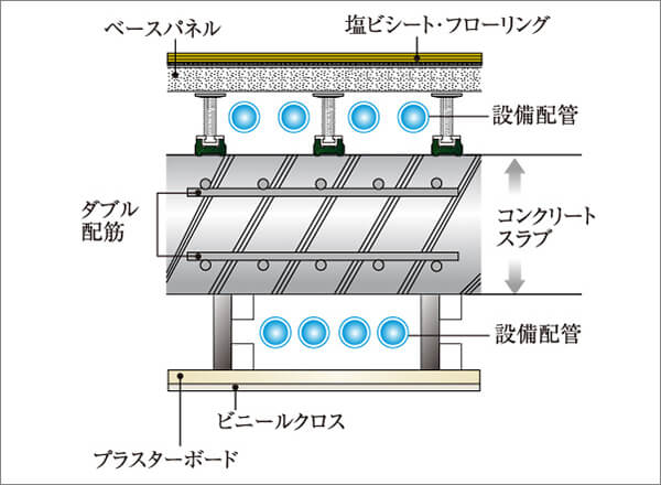 メンテナンスに配慮した水まわりの二重床・二重天井