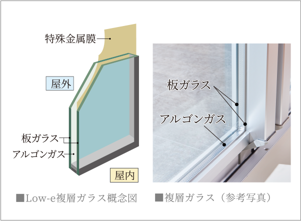 気密性に優れたサッシと断熱にすぐれたLow-e複層ガラス