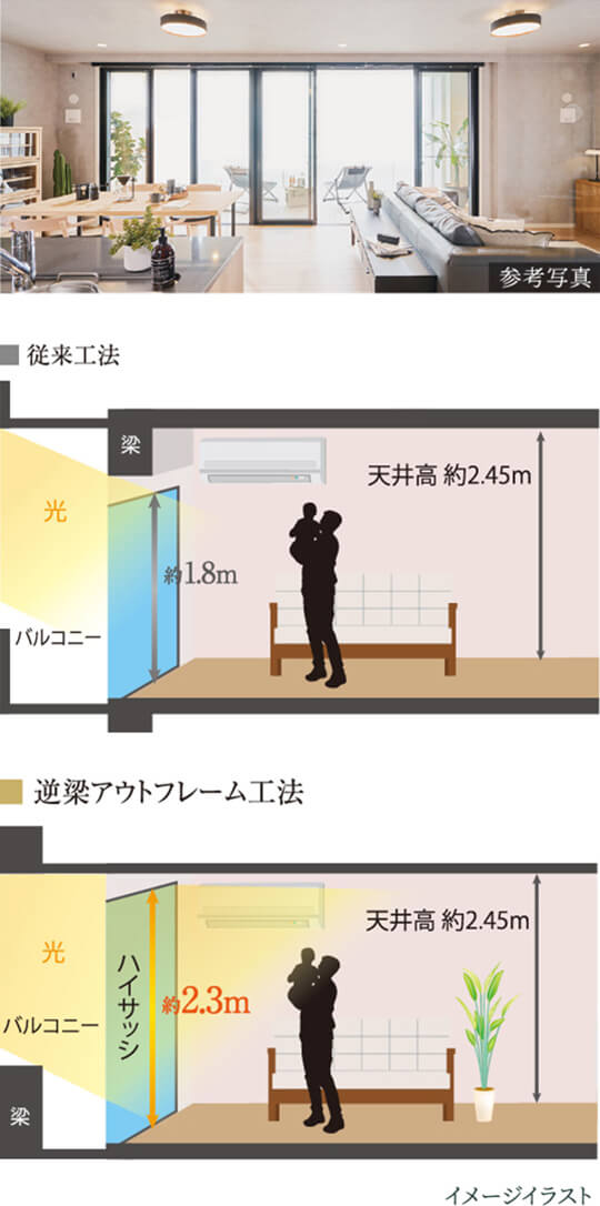 光を奥まで採り込む逆梁ハイサッシを採用