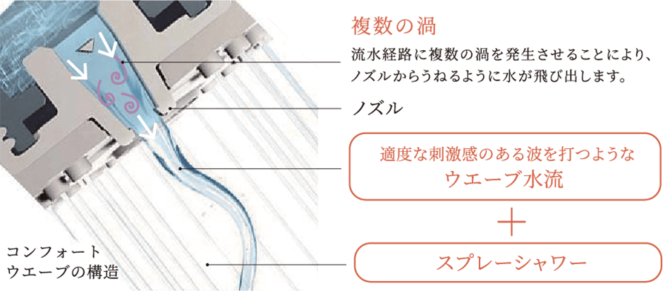 刺激やリラックスなど、選べる3つのシャワーモード