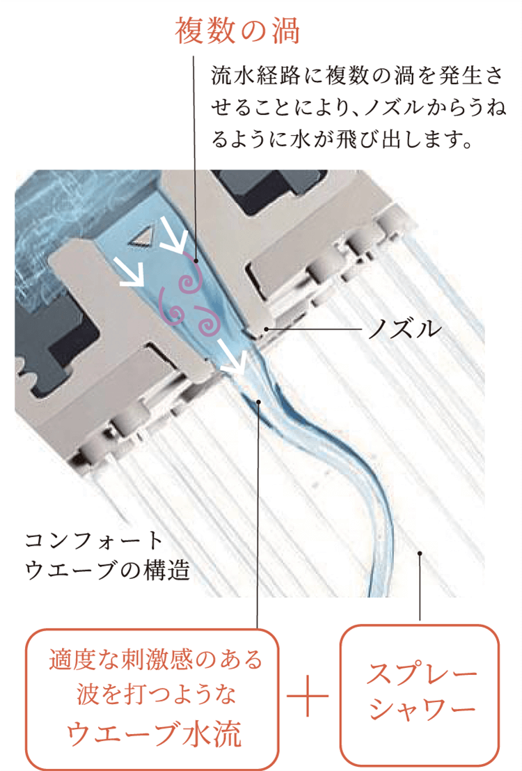 刺激やリラックスなど、選べる3つのシャワーモード