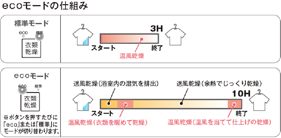「eco乾燥モード」でかしこく電気代を節約