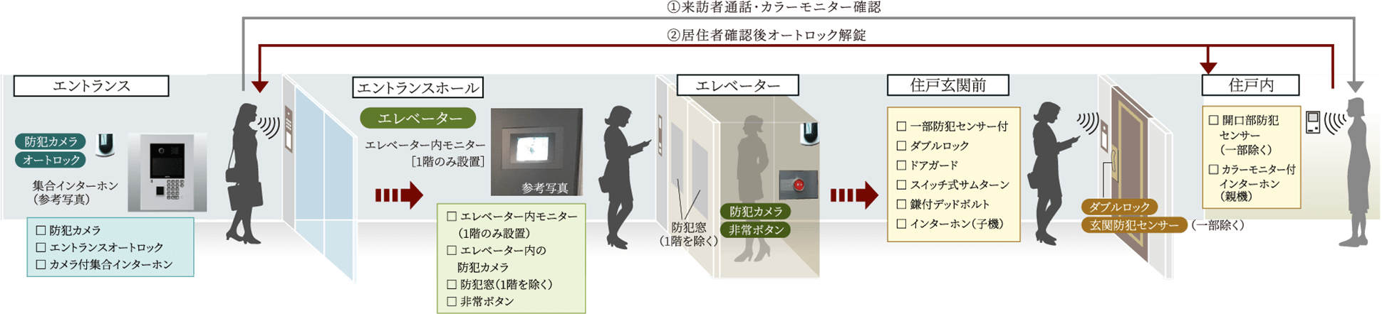 日々の安心を見守る先進のセキュリティ