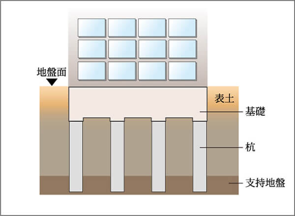 建物を安心、安全に支える強固な基礎構造