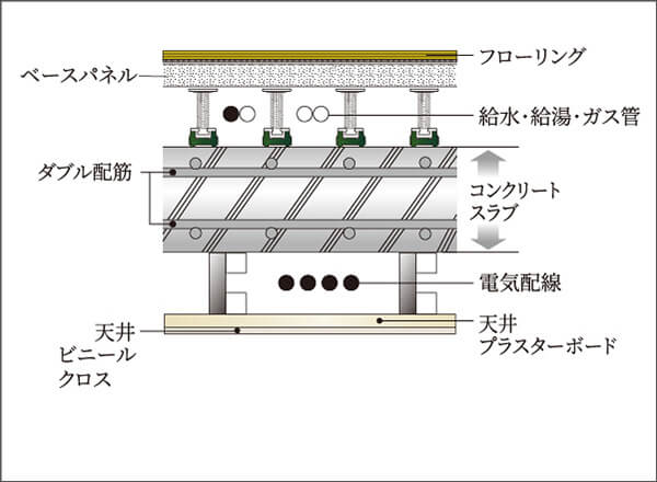 メンテナンスに配慮した水まわりの二重床・二重天井