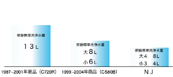 進化した節水技術