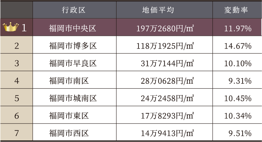 中央区は福岡市地価ランキングで1位