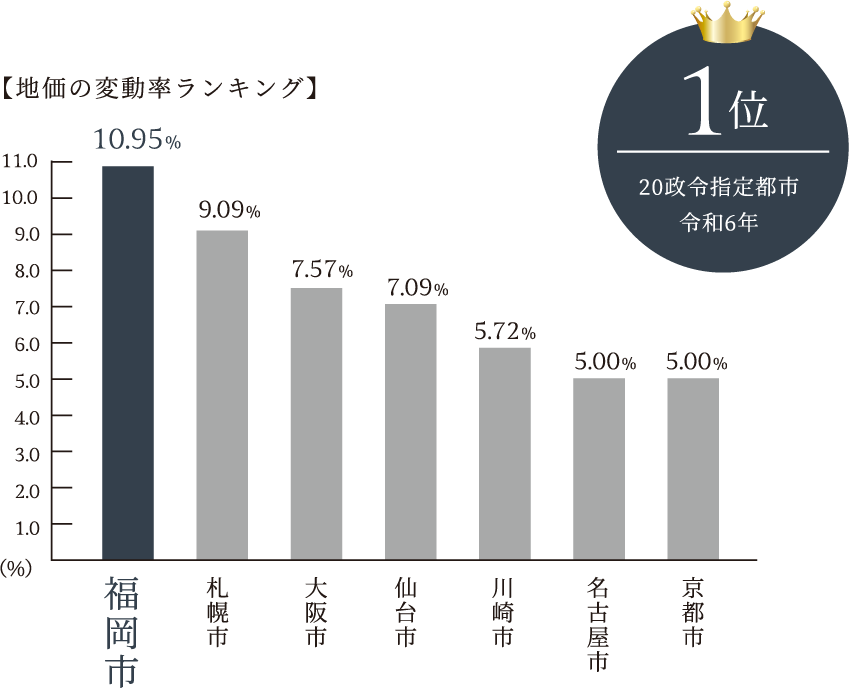 福岡市は地価上昇率全国1位
