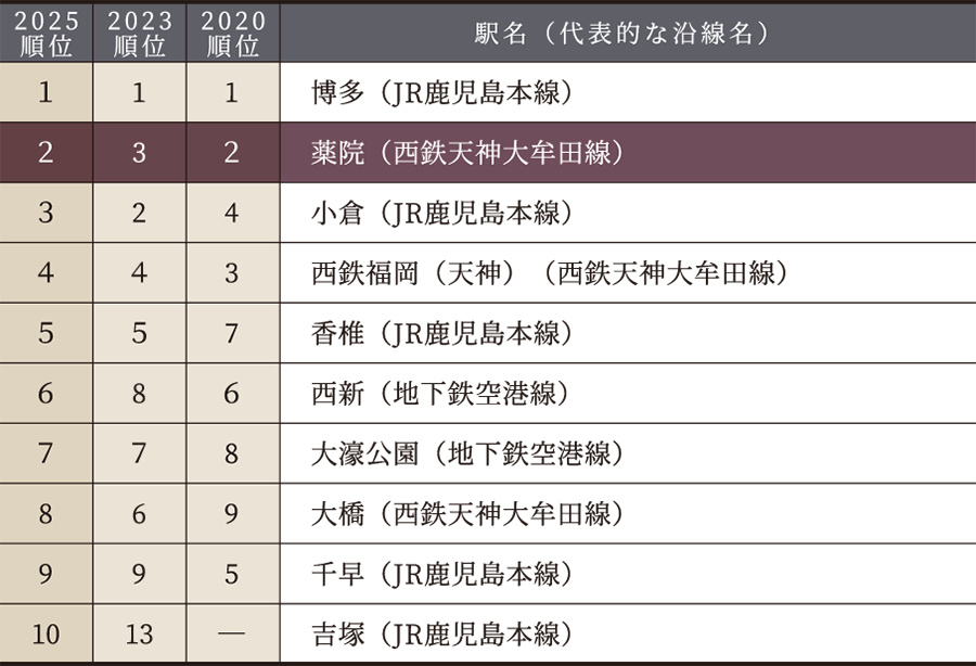 住みたい駅ランキング
