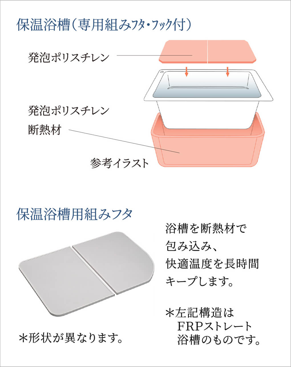 浴槽保温材と保温組フタのダブル保温構造でお湯がさめにくい※保温浴槽