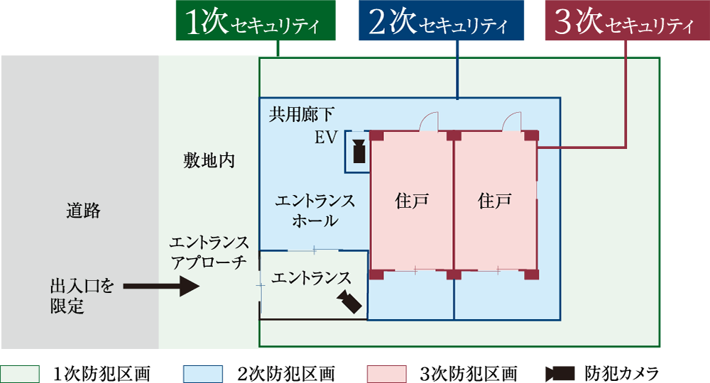 トリプルセキュリティ概念図