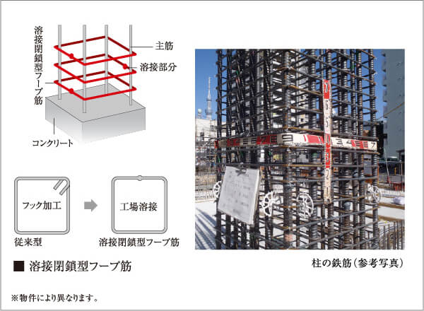 より粘り強さを増す配筋方法（溶接閉鎖型フープ筋）