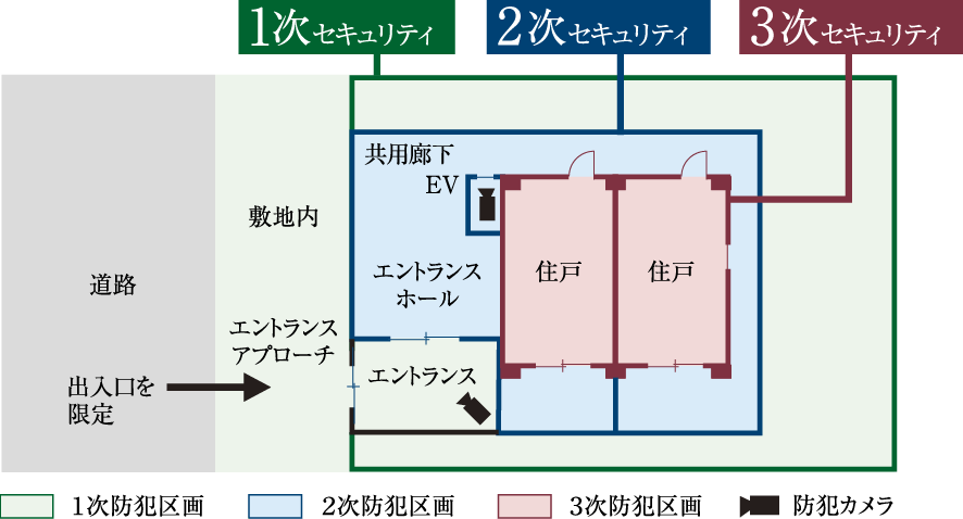 ■ トリプルセキュリティ概念図