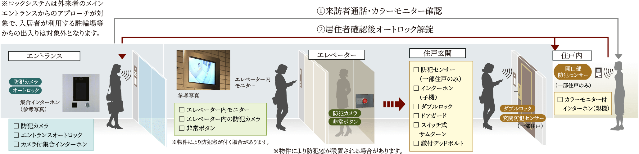 日々の安心を見守る先進のセキュリティ