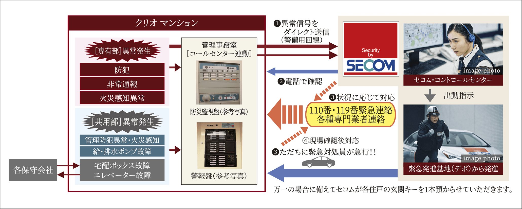 セコムと提携の24時間セキュリティ・防災［異常］対応ネットワークシステム