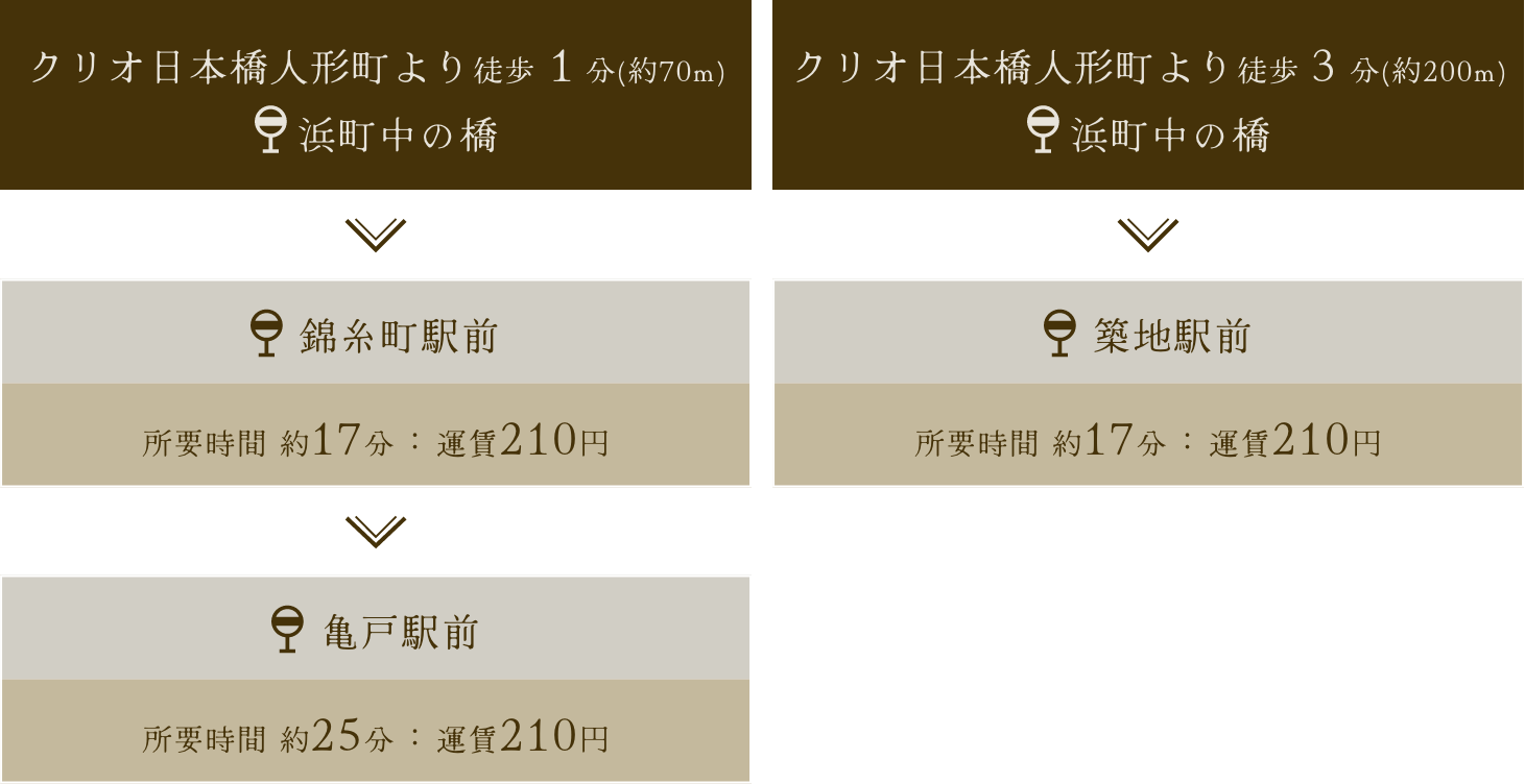 クリオ日本橋人形町より徒歩１分(約70m) 浜町中の橋 錦糸町駅前 所要時間 約17分：運賃210円 亀戸駅前 所要時間 約25分：運賃210円 クリオ日本橋人形町より徒歩３分(約200m) 浜町中の橋 築地駅前 所要時間 約17分：運賃210円
