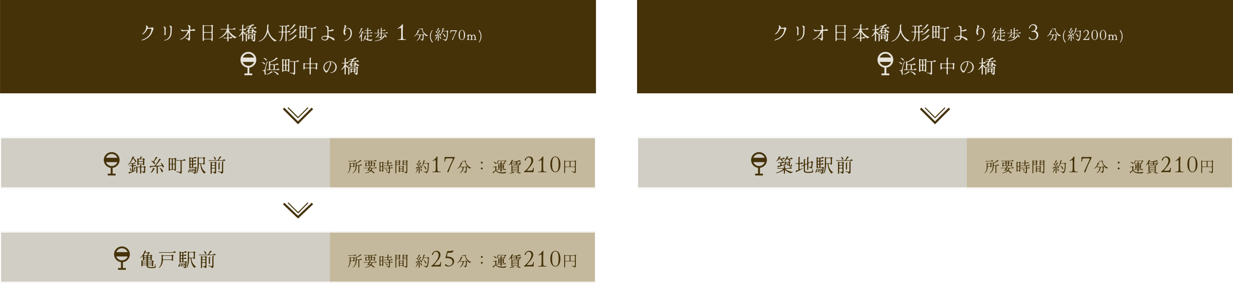 クリオ日本橋人形町より徒歩１分(約70m) 浜町中の橋 錦糸町駅前 所要時間 約17分：運賃210円 亀戸駅前 所要時間 約25分：運賃210円 クリオ日本橋人形町より徒歩３分(約200m) 浜町中の橋 築地駅前 所要時間 約17分：運賃210円