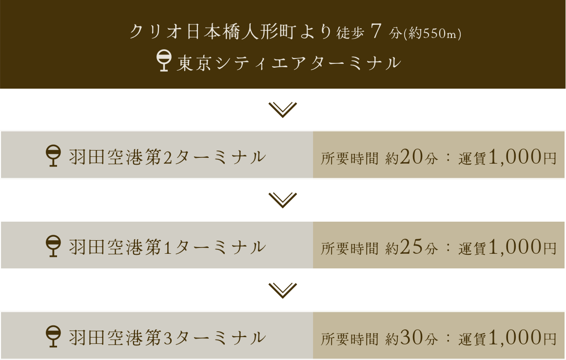 クリオ日本橋人形町より徒歩１分(約70m) 浜町中の橋 錦糸町駅前 所要時間 約17分：運賃210円 亀戸駅前 所要時間 約25分：運賃210円 クリオ日本橋人形町より徒歩３分(約200m) 浜町中の橋 築地駅前 所要時間 約17分：運賃210円