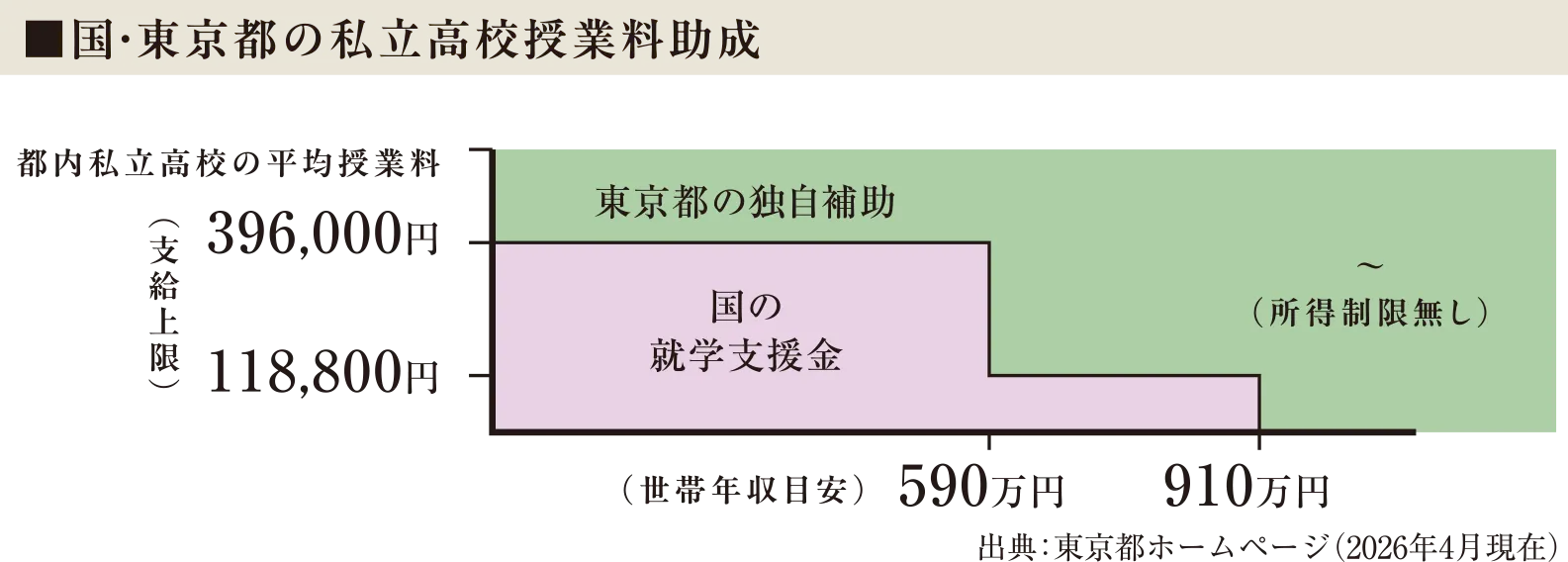 ■国・東京都の私立高校授業料助成