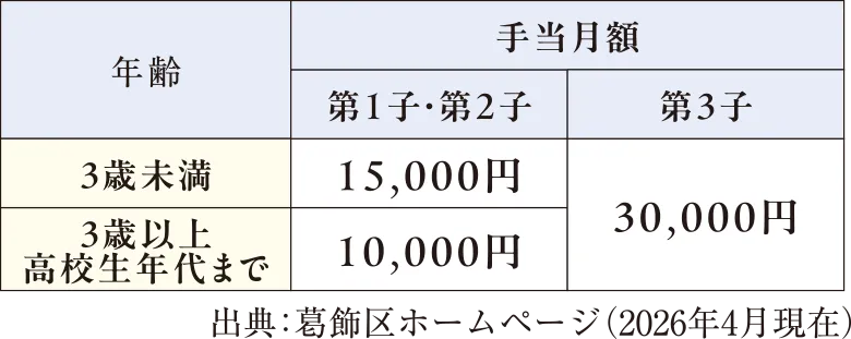 ■葛飾区の児童手当