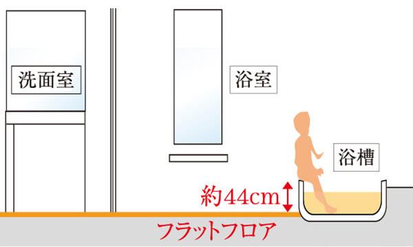フラットフロア※、低床浴槽