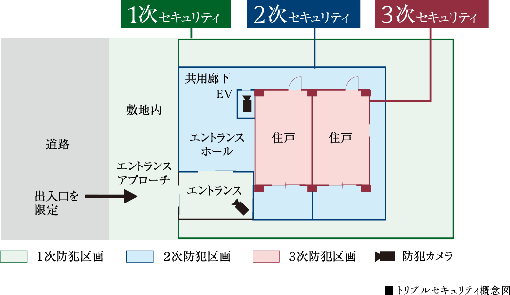 3つのセキュリティラインが安全な暮らしを見守ります。